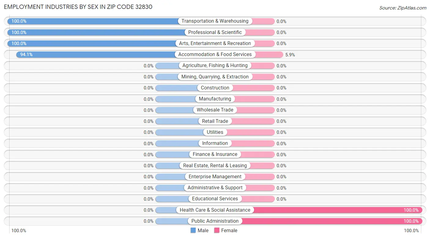 Employment Industries by Sex in Zip Code 32830