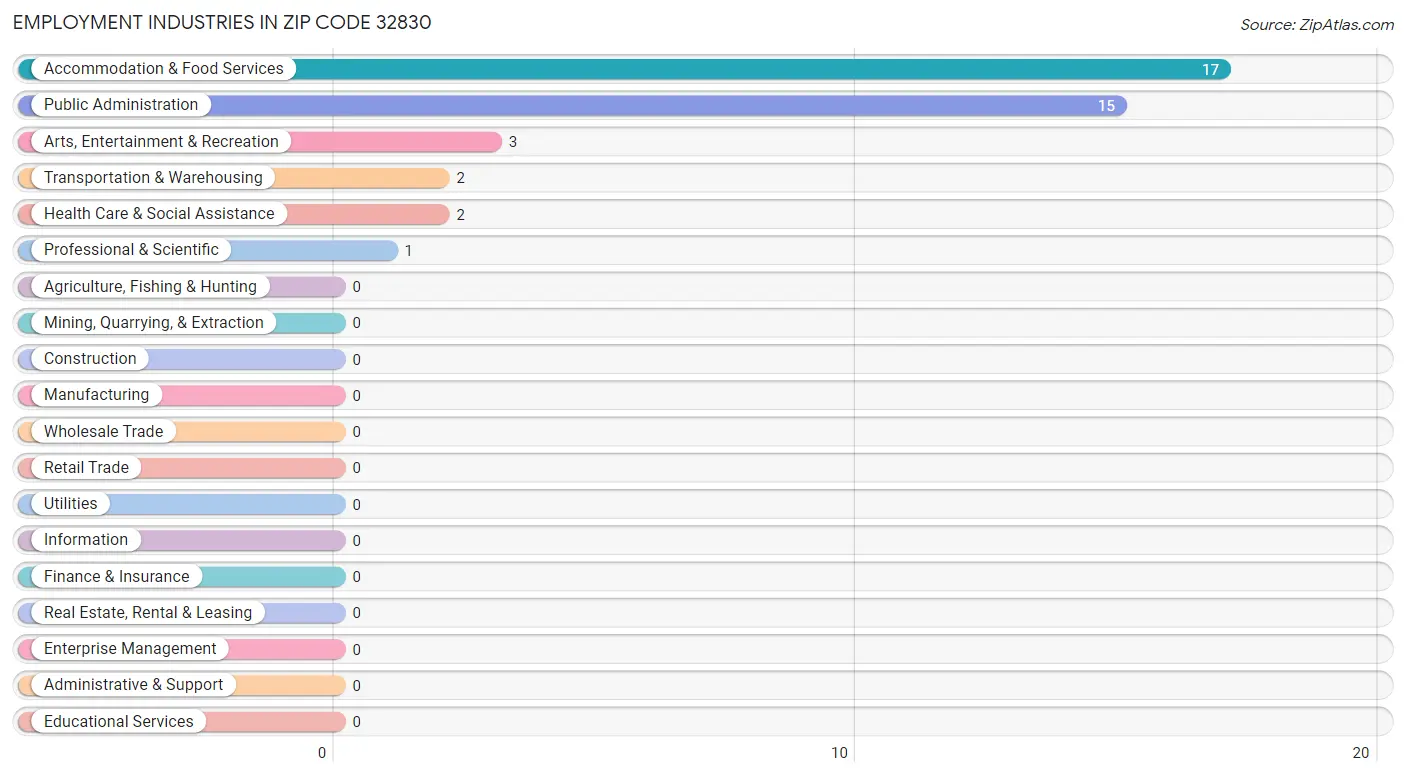 Employment Industries in Zip Code 32830