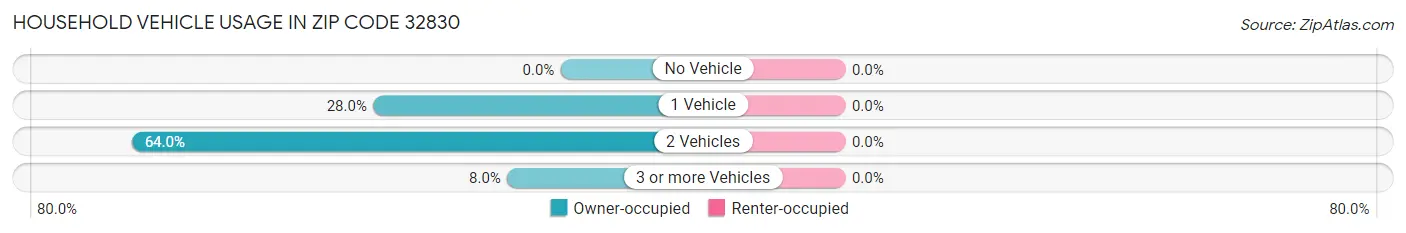 Household Vehicle Usage in Zip Code 32830