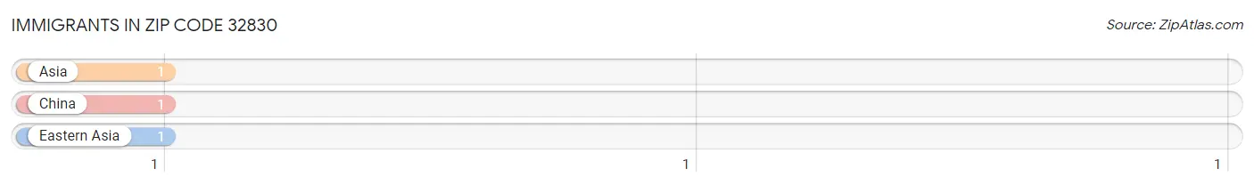 Immigrants in Zip Code 32830