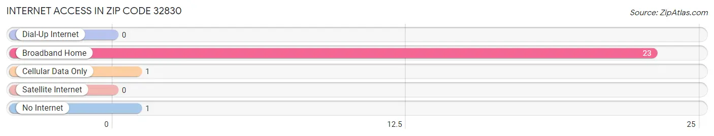 Internet Access in Zip Code 32830