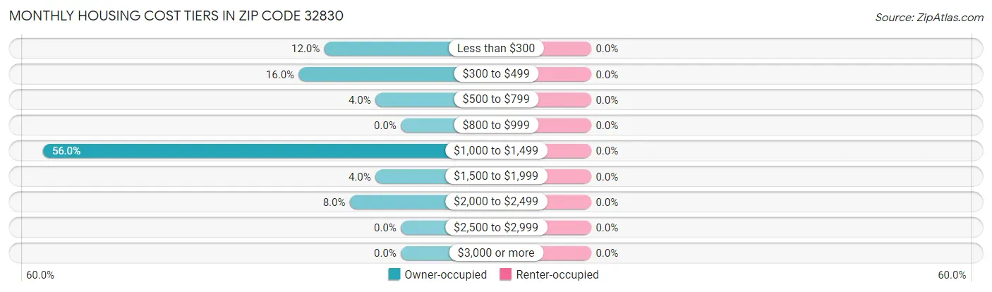 Monthly Housing Cost Tiers in Zip Code 32830