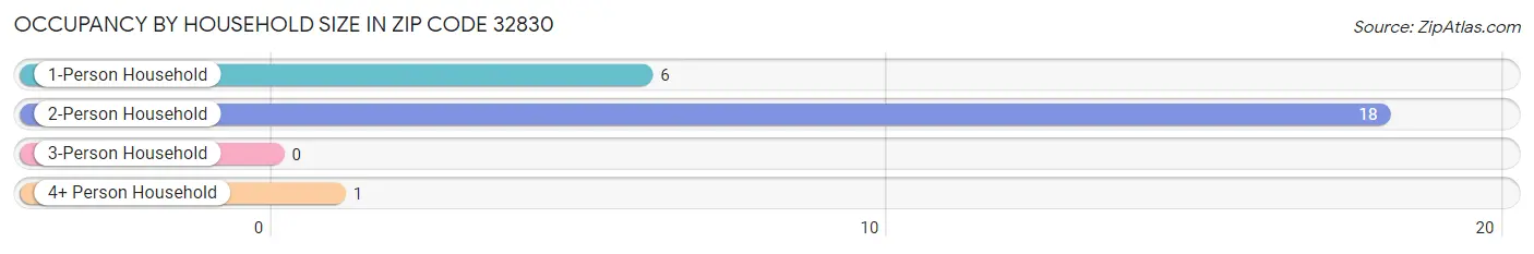 Occupancy by Household Size in Zip Code 32830