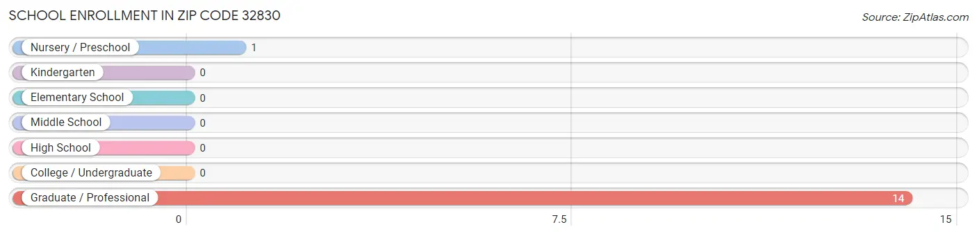 School Enrollment in Zip Code 32830