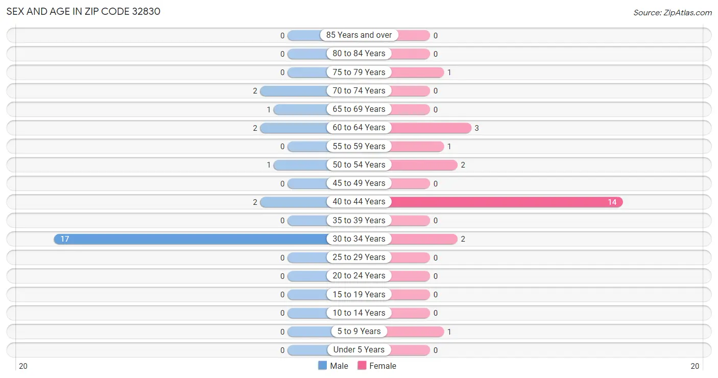 Sex and Age in Zip Code 32830