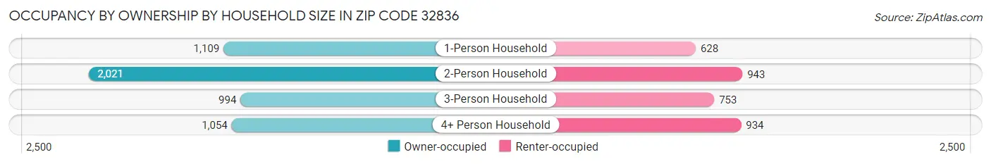 Occupancy by Ownership by Household Size in Zip Code 32836