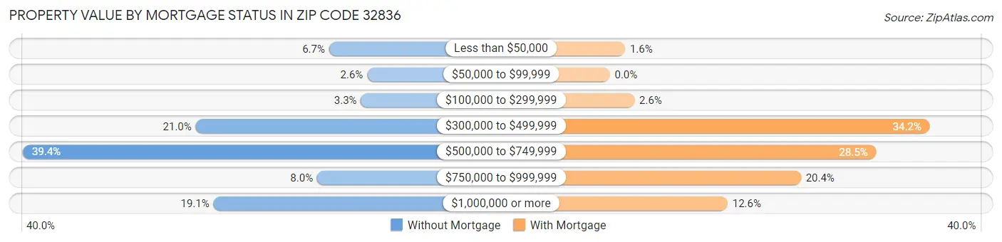 Property Value by Mortgage Status in Zip Code 32836