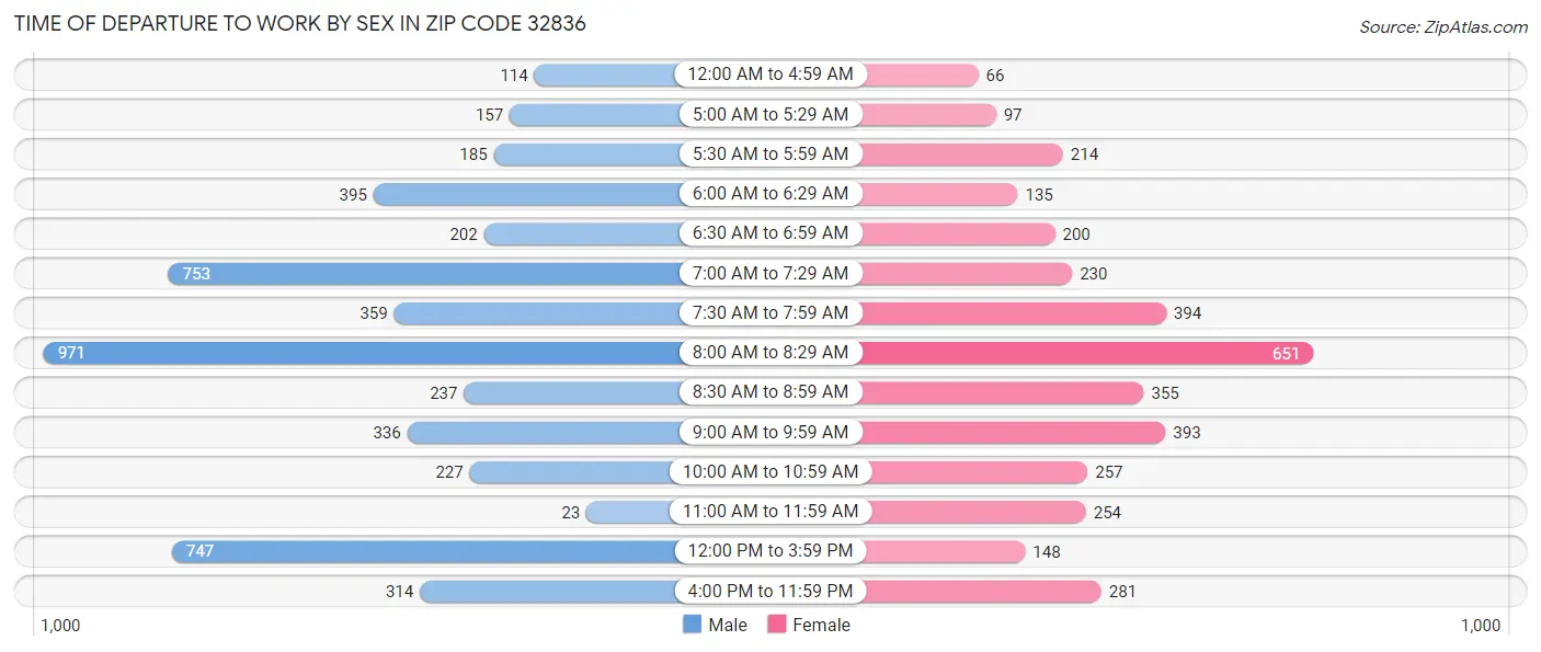 Time of Departure to Work by Sex in Zip Code 32836