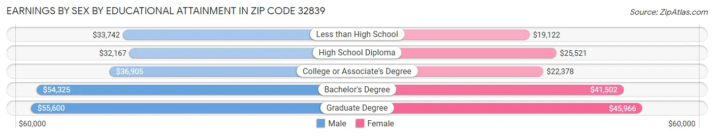 Earnings by Sex by Educational Attainment in Zip Code 32839