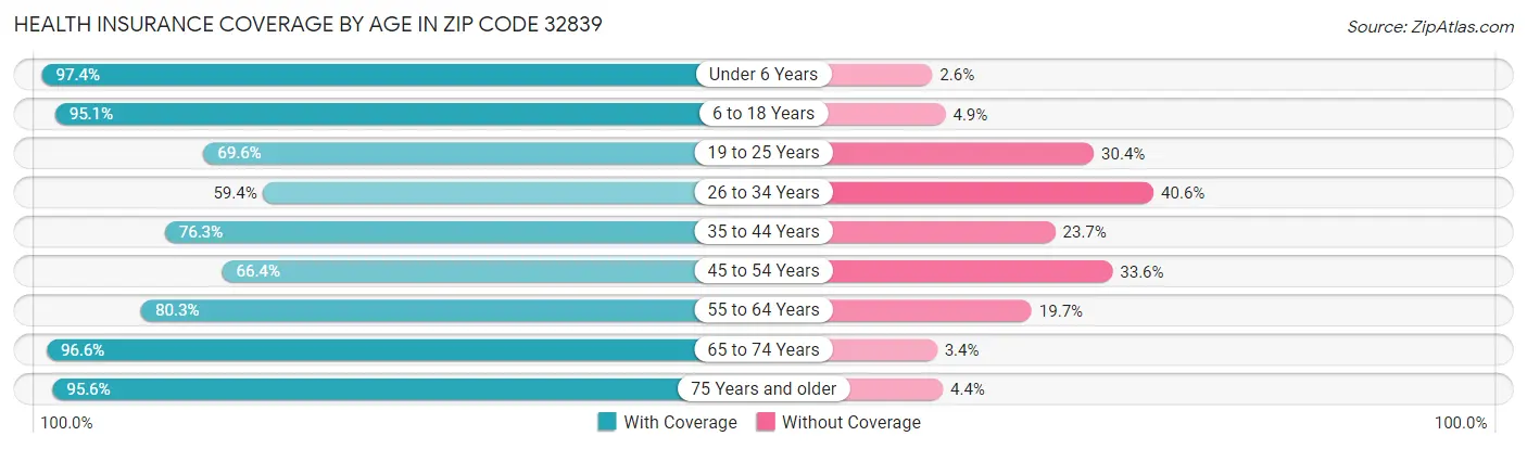 Health Insurance Coverage by Age in Zip Code 32839