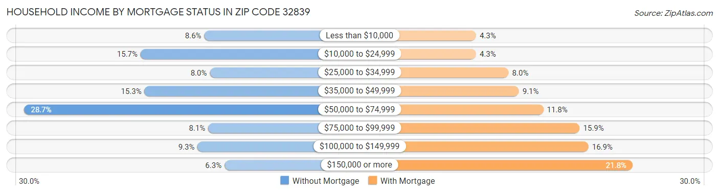 Household Income by Mortgage Status in Zip Code 32839