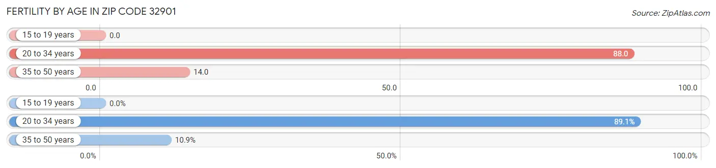 Female Fertility by Age in Zip Code 32901