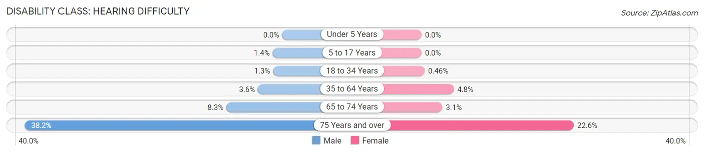 Disability in Zip Code 32901: <span>Hearing Difficulty</span>