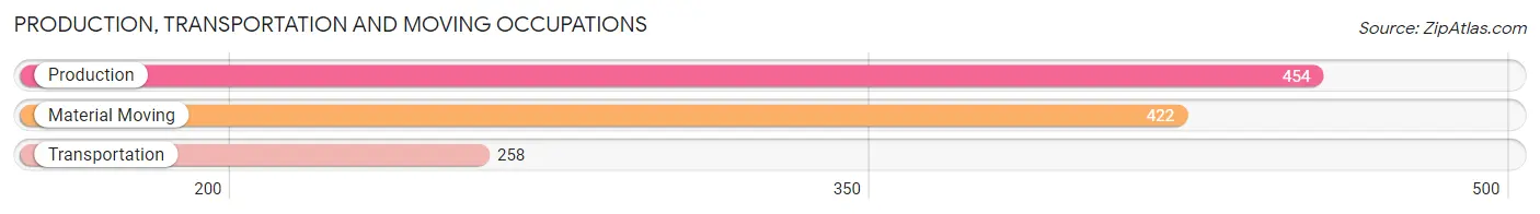 Production, Transportation and Moving Occupations in Zip Code 32901