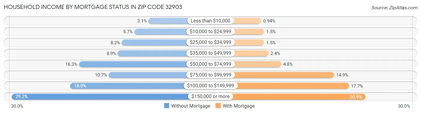 Household Income by Mortgage Status in Zip Code 32903