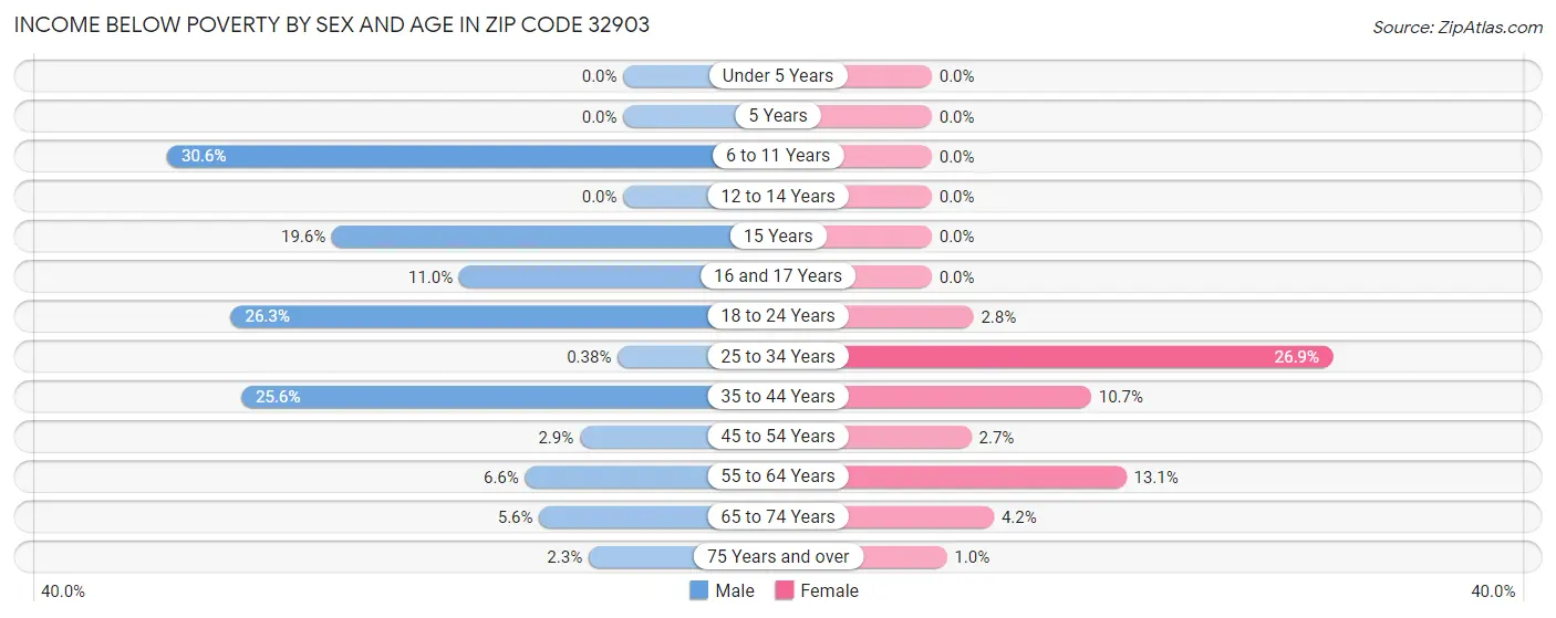 Income Below Poverty by Sex and Age in Zip Code 32903