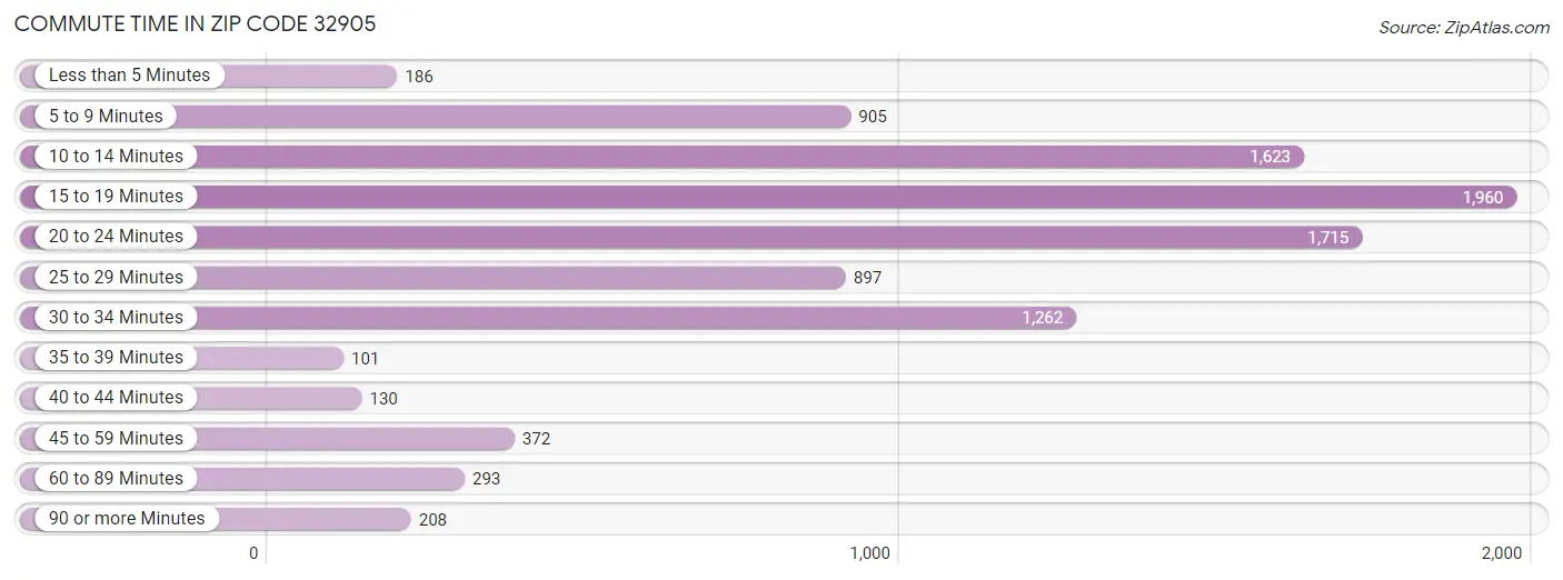 Commute Time in Zip Code 32905