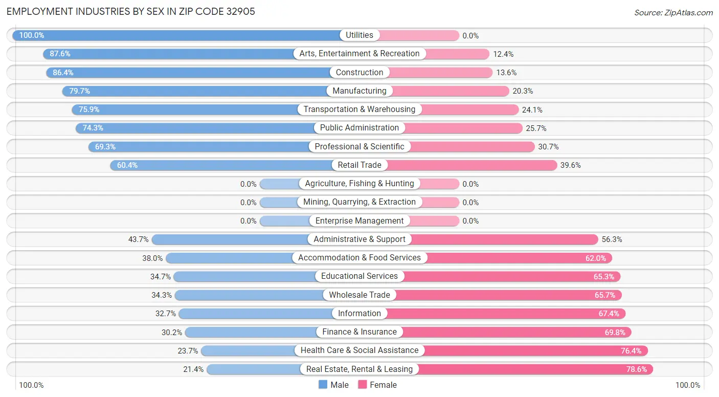 Employment Industries by Sex in Zip Code 32905