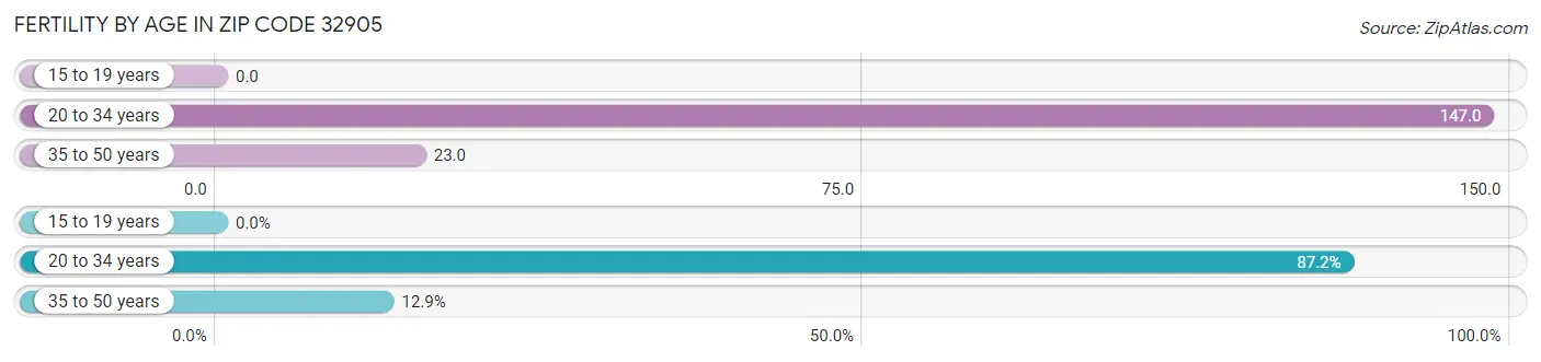 Female Fertility by Age in Zip Code 32905