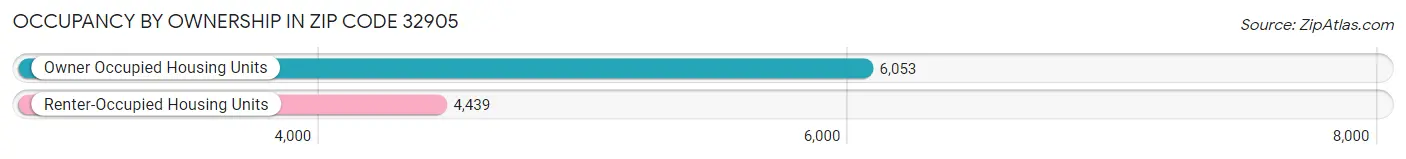 Occupancy by Ownership in Zip Code 32905