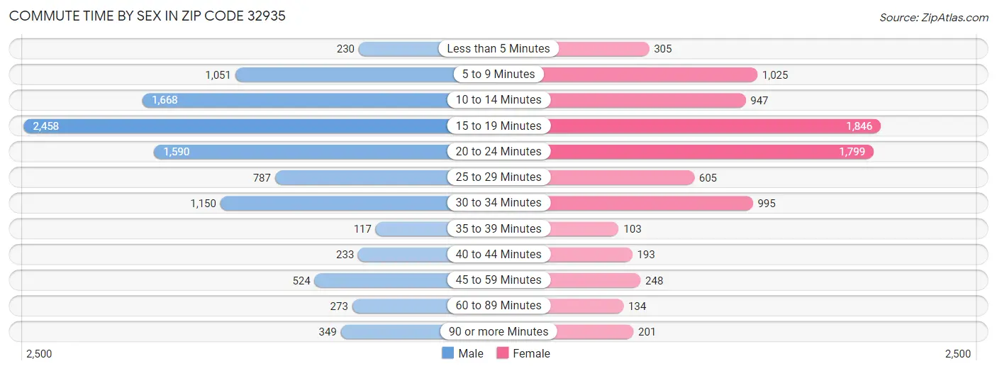 Commute Time by Sex in Zip Code 32935