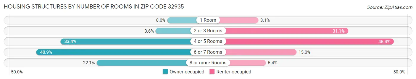 Housing Structures by Number of Rooms in Zip Code 32935