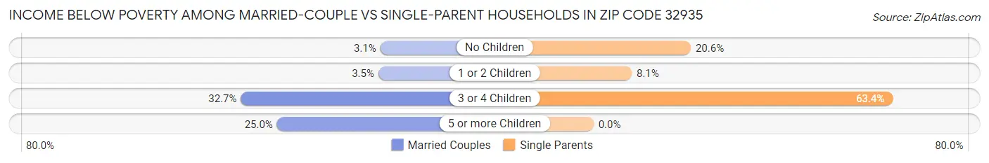 Income Below Poverty Among Married-Couple vs Single-Parent Households in Zip Code 32935