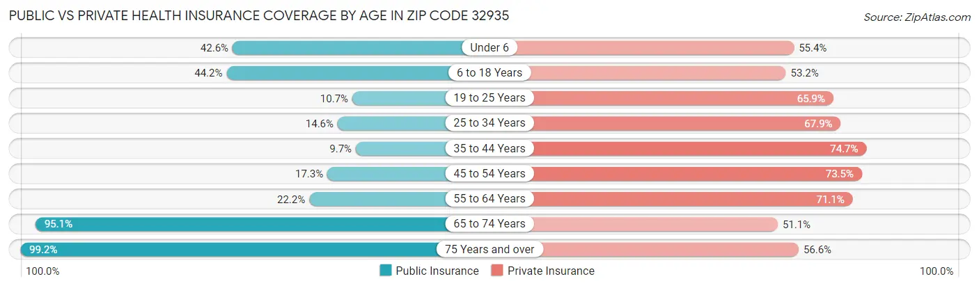 Public vs Private Health Insurance Coverage by Age in Zip Code 32935