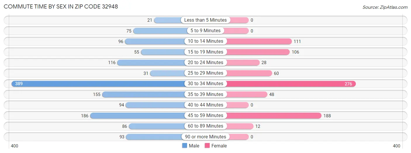 Commute Time by Sex in Zip Code 32948