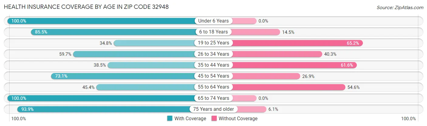 Health Insurance Coverage by Age in Zip Code 32948