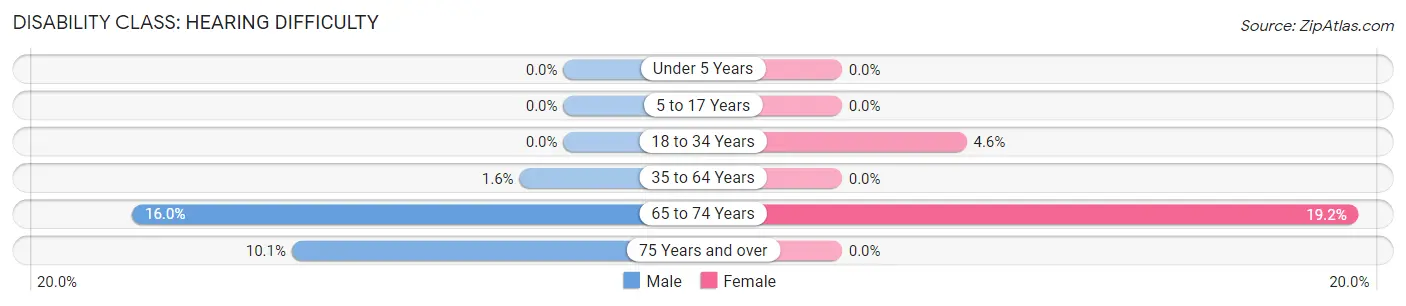 Disability in Zip Code 32948: <span>Hearing Difficulty</span>