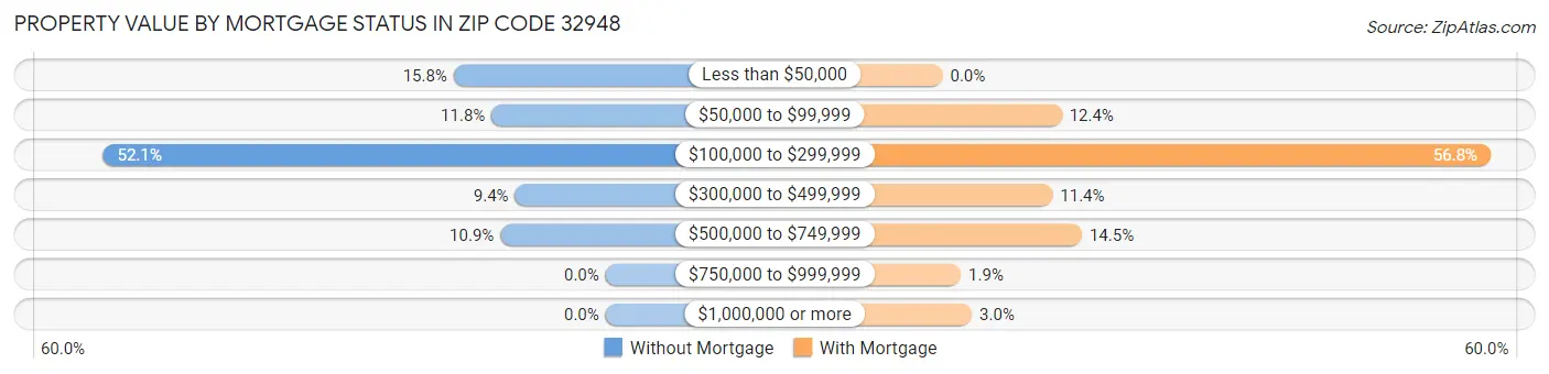 Property Value by Mortgage Status in Zip Code 32948