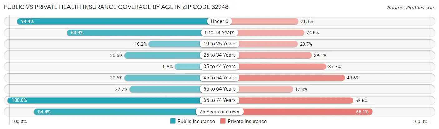 Public vs Private Health Insurance Coverage by Age in Zip Code 32948