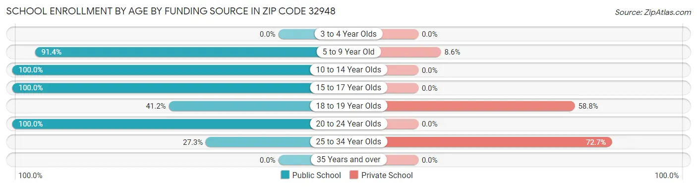 School Enrollment by Age by Funding Source in Zip Code 32948