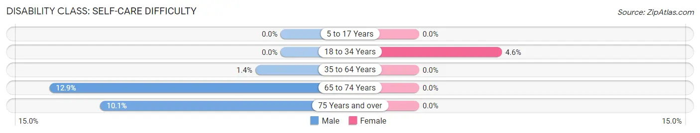 Disability in Zip Code 32948: <span>Self-Care Difficulty</span>