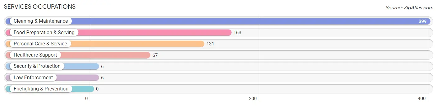 Services Occupations in Zip Code 32948