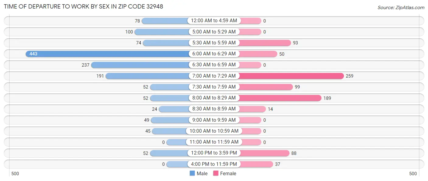 Time of Departure to Work by Sex in Zip Code 32948