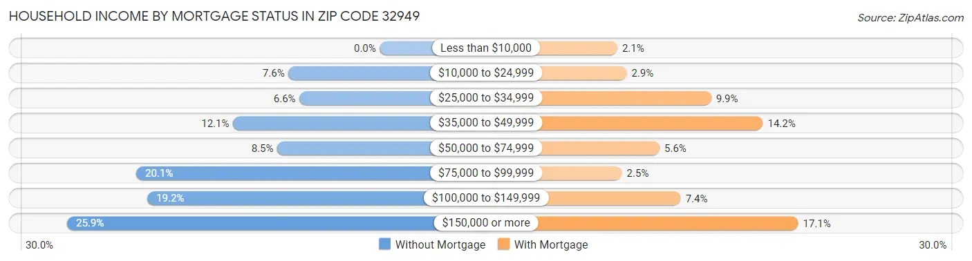 Household Income by Mortgage Status in Zip Code 32949