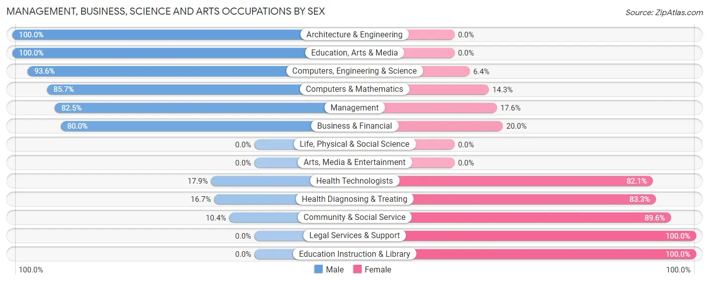 Management, Business, Science and Arts Occupations by Sex in Zip Code 32949