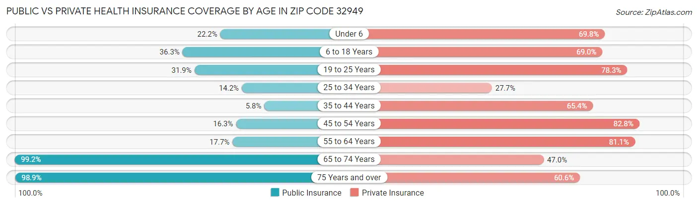 Public vs Private Health Insurance Coverage by Age in Zip Code 32949