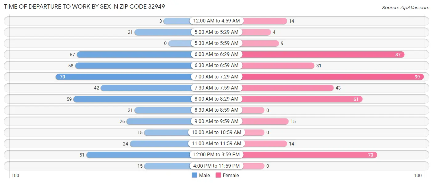 Time of Departure to Work by Sex in Zip Code 32949