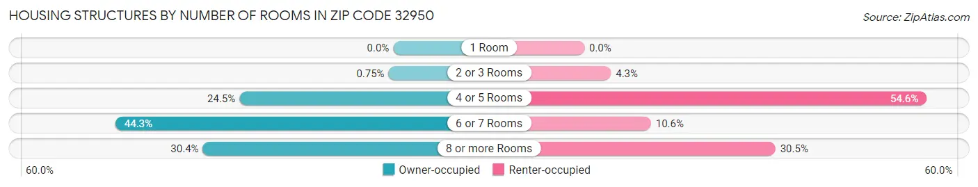 Housing Structures by Number of Rooms in Zip Code 32950