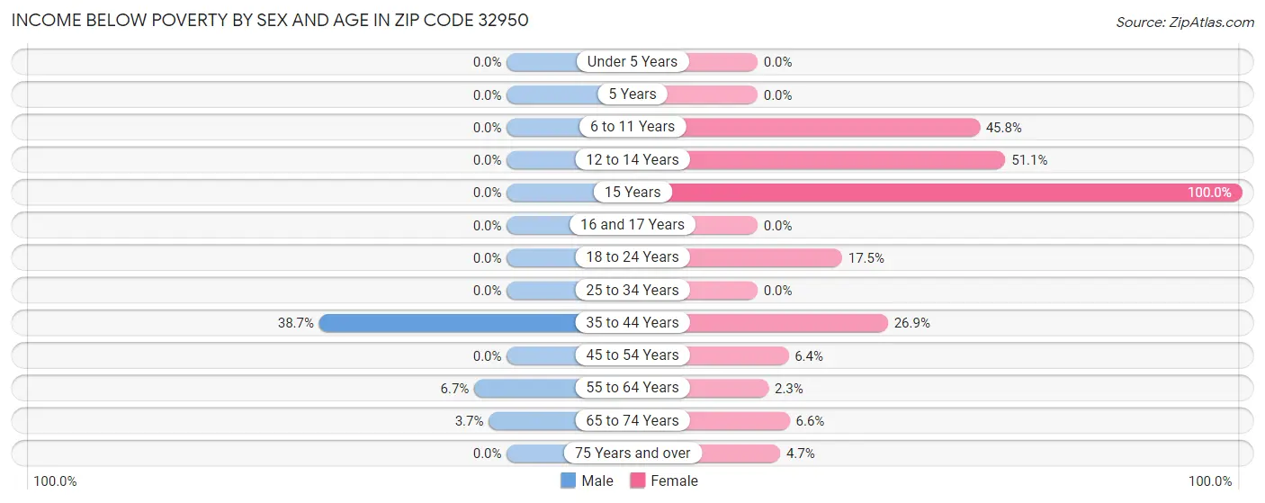 Income Below Poverty by Sex and Age in Zip Code 32950