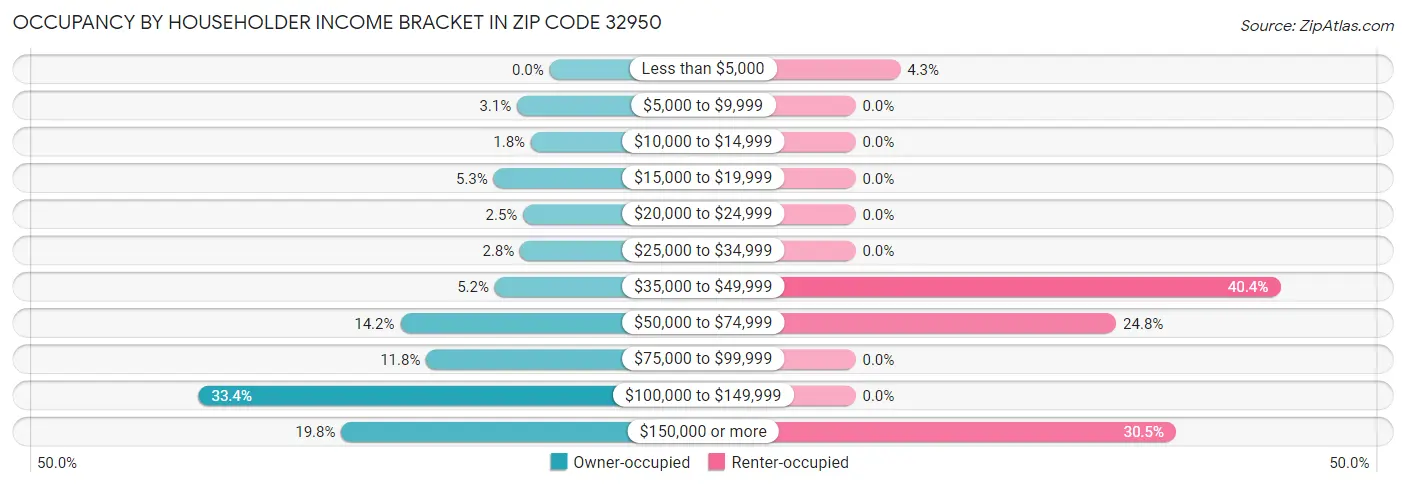 Occupancy by Householder Income Bracket in Zip Code 32950