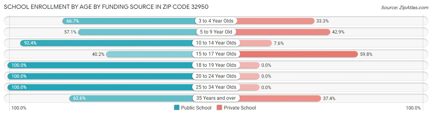 School Enrollment by Age by Funding Source in Zip Code 32950