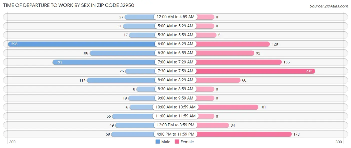 Time of Departure to Work by Sex in Zip Code 32950
