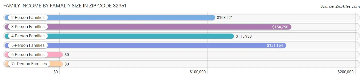 Family Income by Famaliy Size in Zip Code 32951