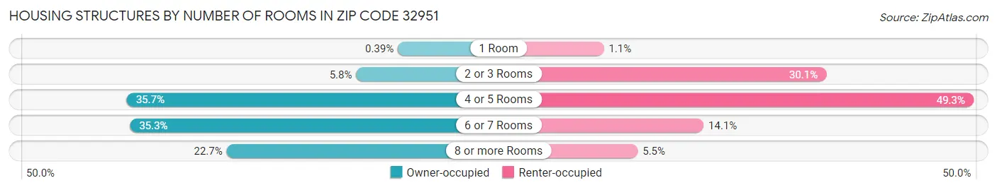 Housing Structures by Number of Rooms in Zip Code 32951