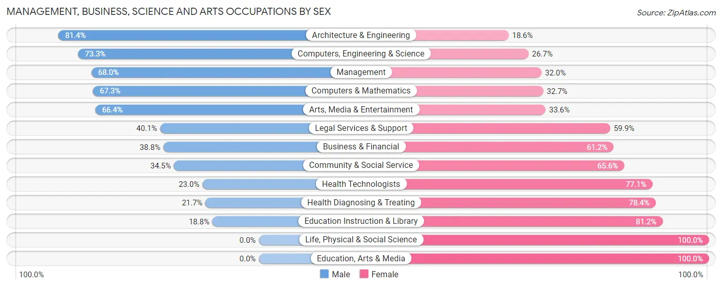 Management, Business, Science and Arts Occupations by Sex in Zip Code 32951