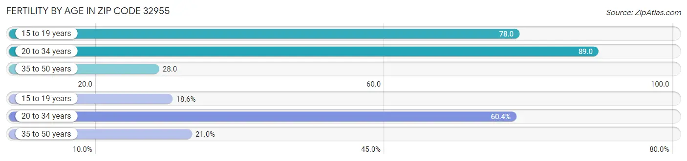 Female Fertility by Age in Zip Code 32955